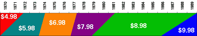 [Record album list price trends, 1970-89]